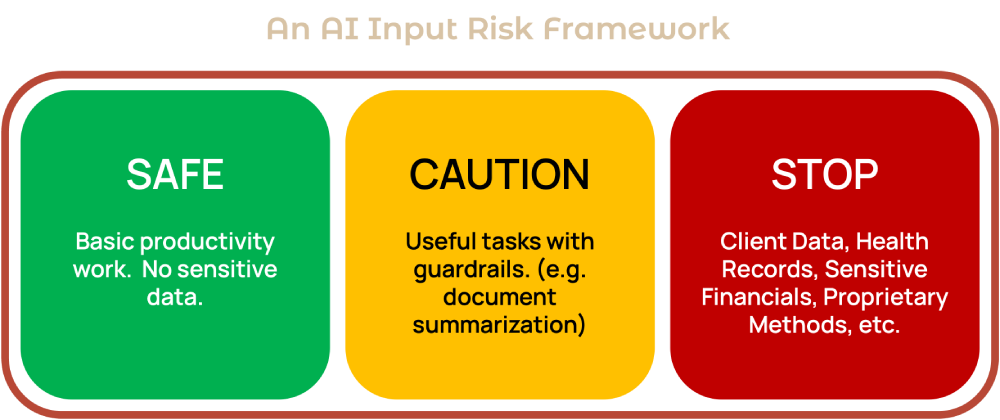 AI Input Risk Framework showing Safe, Caution, and Stop categories