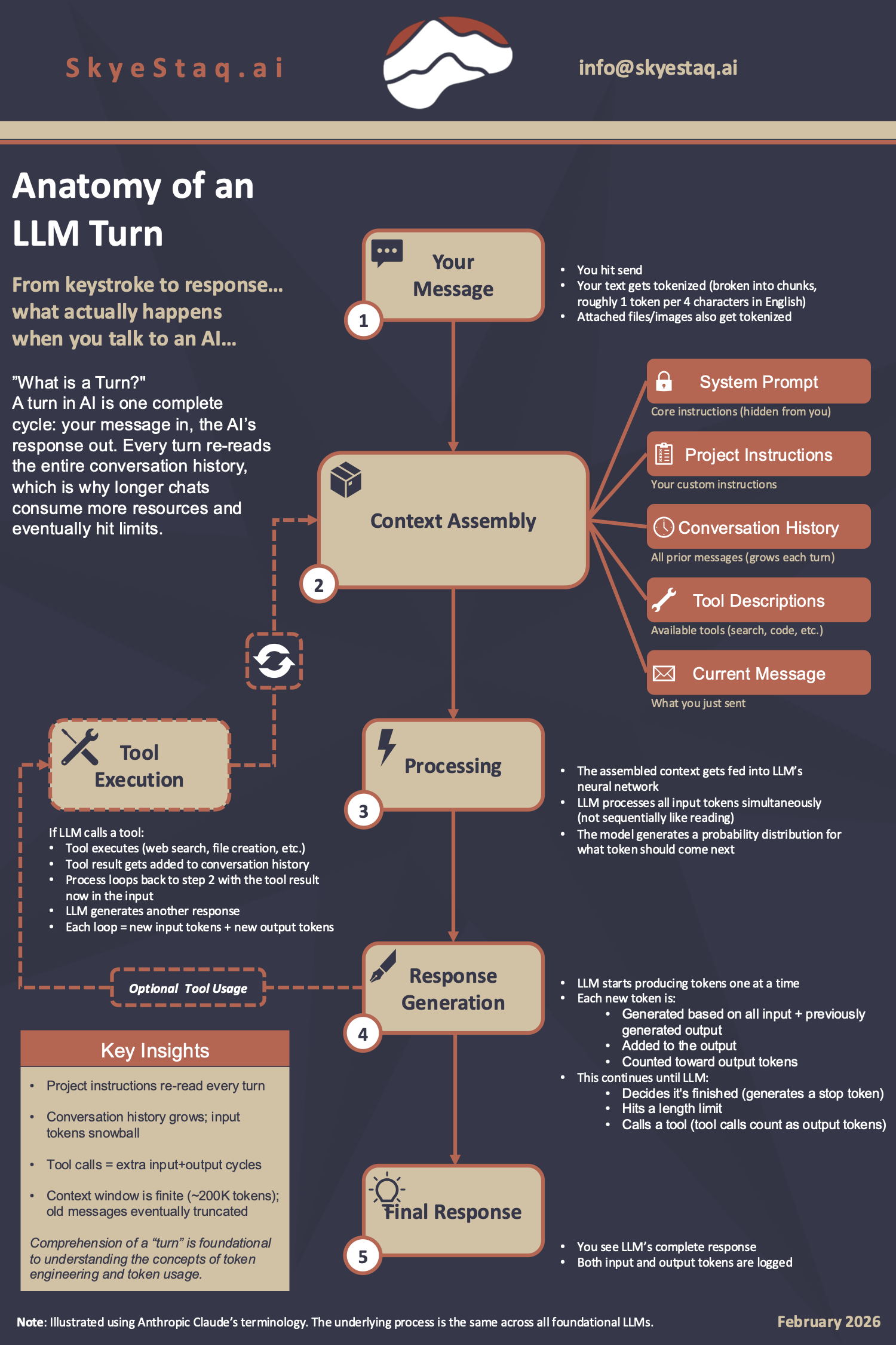 Anatomy of an LLM Turn infographic